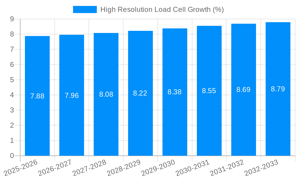 High Resolution Load Cell Growth