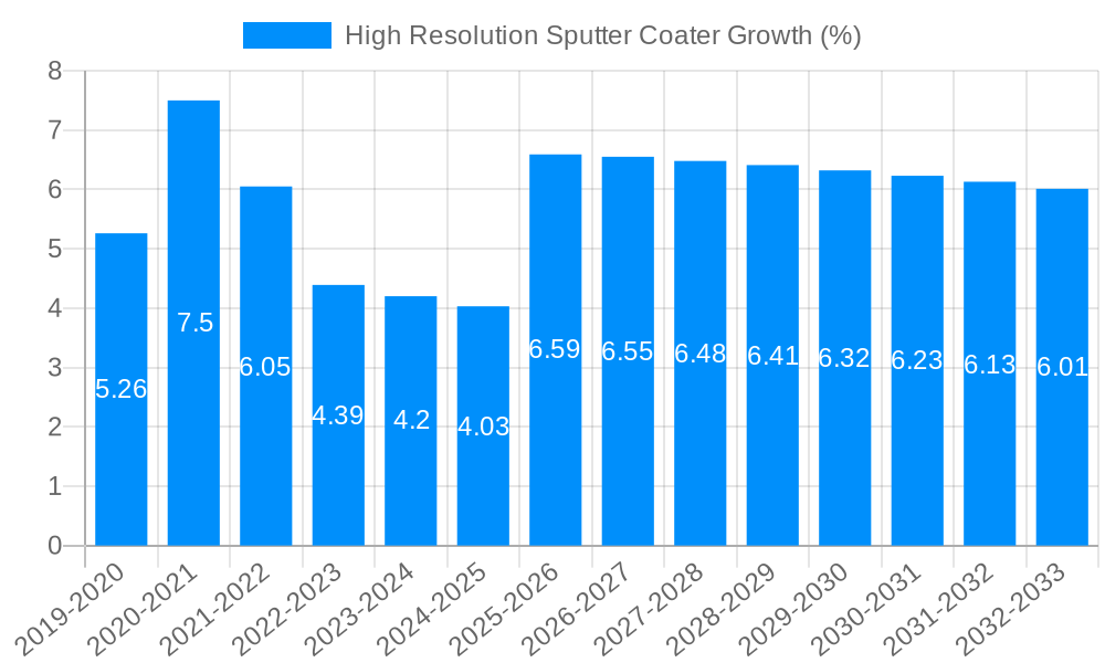 High Resolution Sputter Coater Growth