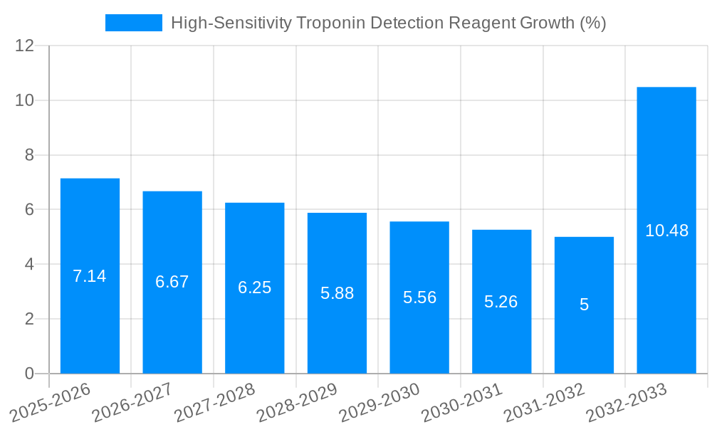 High-Sensitivity Troponin Detection Reagent Growth