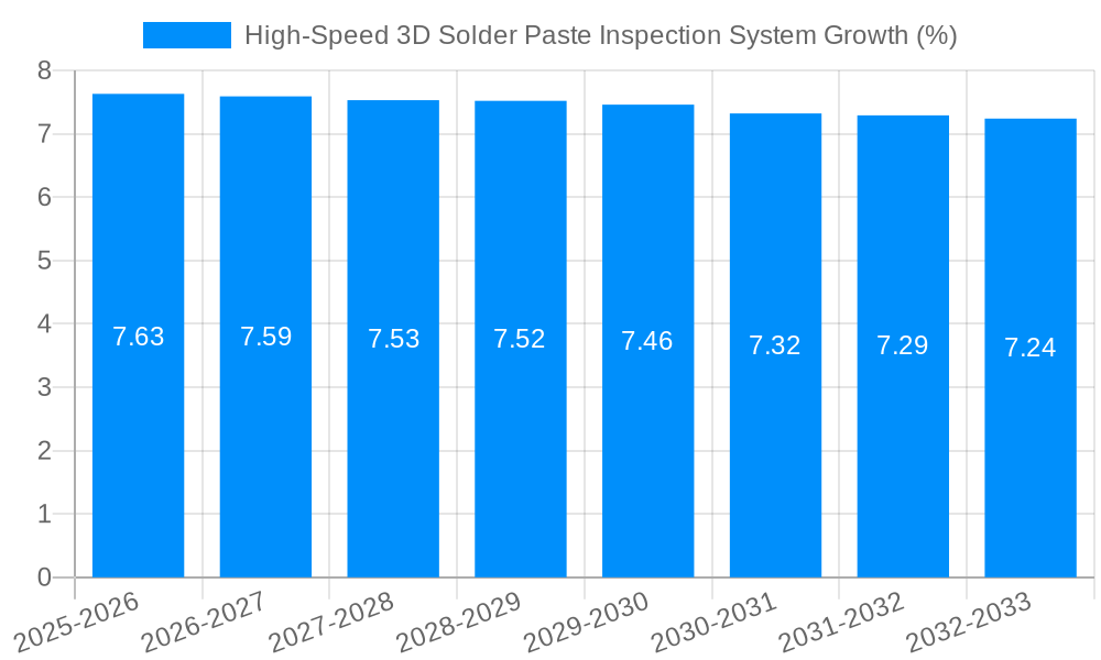 High-Speed 3D Solder Paste Inspection System Growth