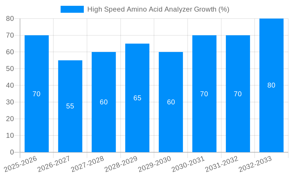 High Speed Amino Acid Analyzer Growth