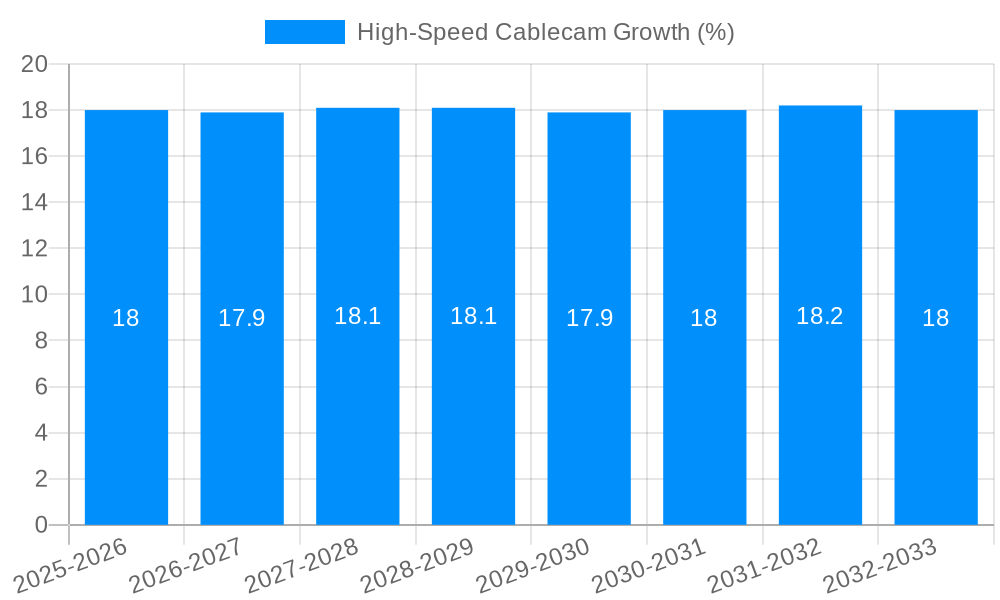 High-Speed Cablecam Growth