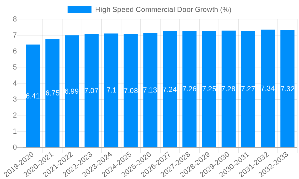 High Speed Commercial Door Growth