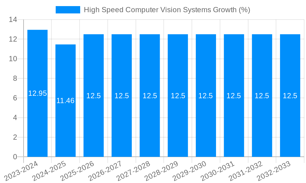 High Speed Computer Vision Systems Growth