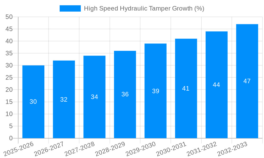 High Speed Hydraulic Tamper Growth