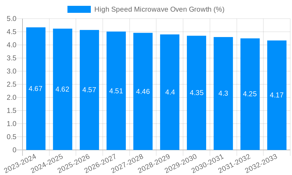 High Speed Microwave Oven Growth