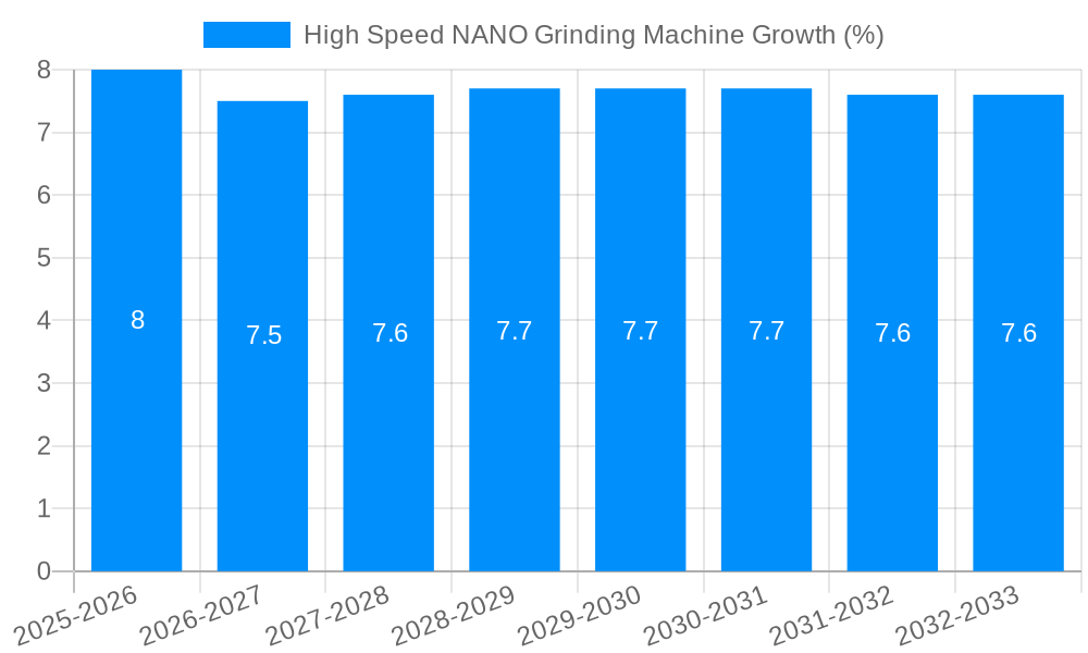 High Speed NANO Grinding Machine Growth