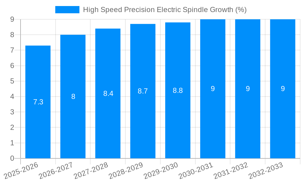 High Speed Precision Electric Spindle Growth