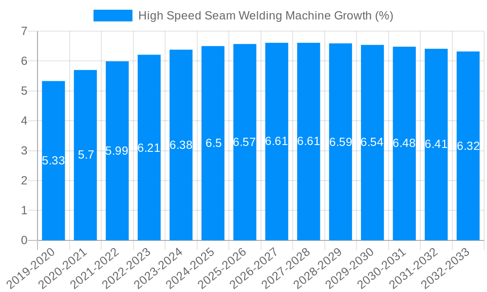 High Speed Seam Welding Machine Growth