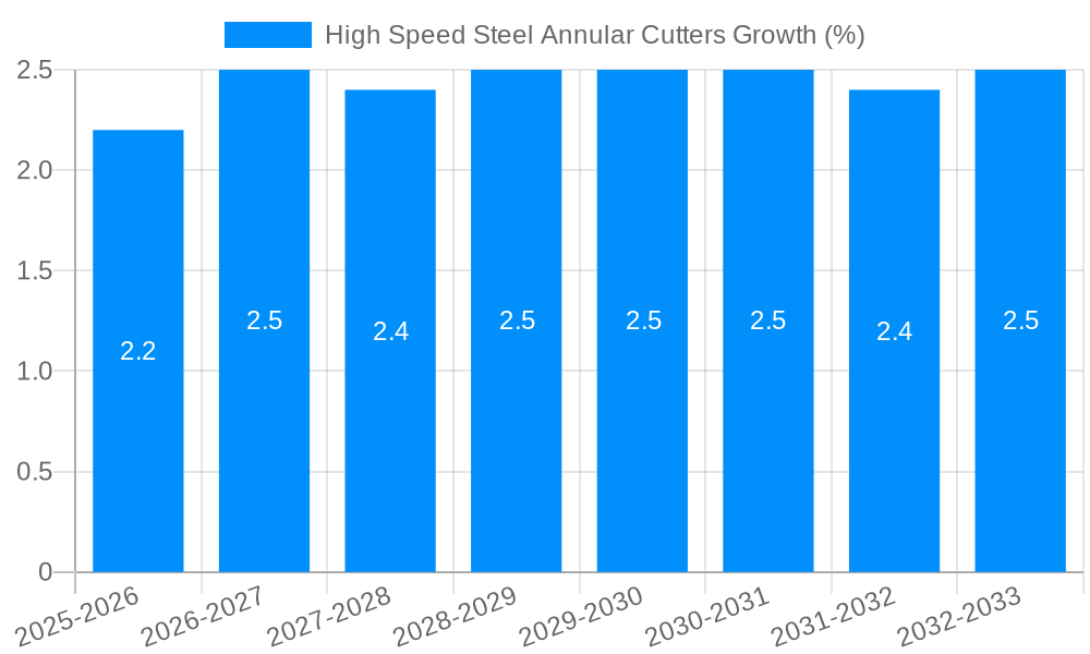 High Speed Steel Annular Cutters Growth