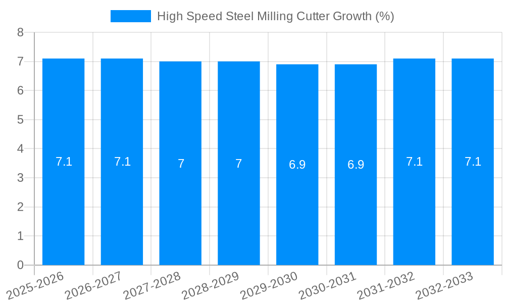 High Speed Steel Milling Cutter Growth