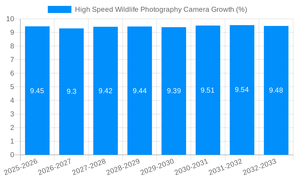 High Speed Wildlife Photography Camera Growth