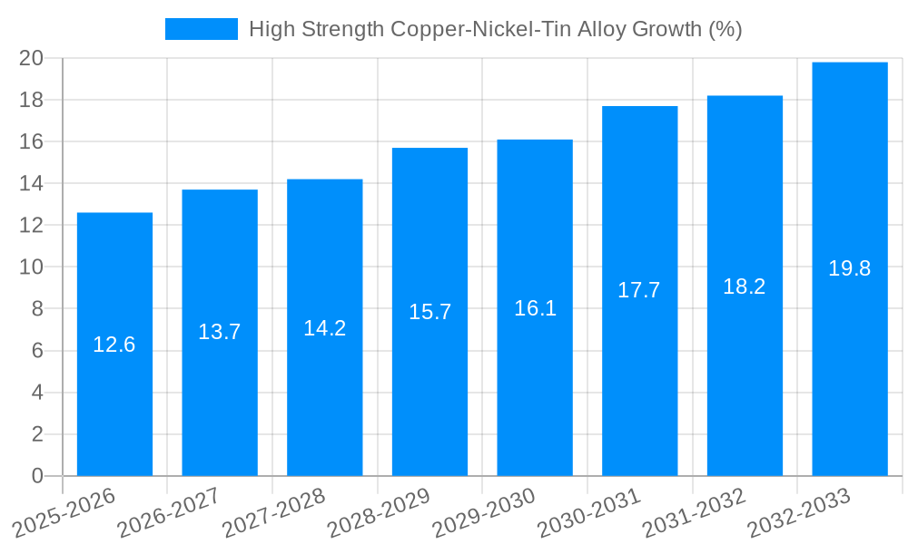 High Strength Copper-Nickel-Tin Alloy Growth