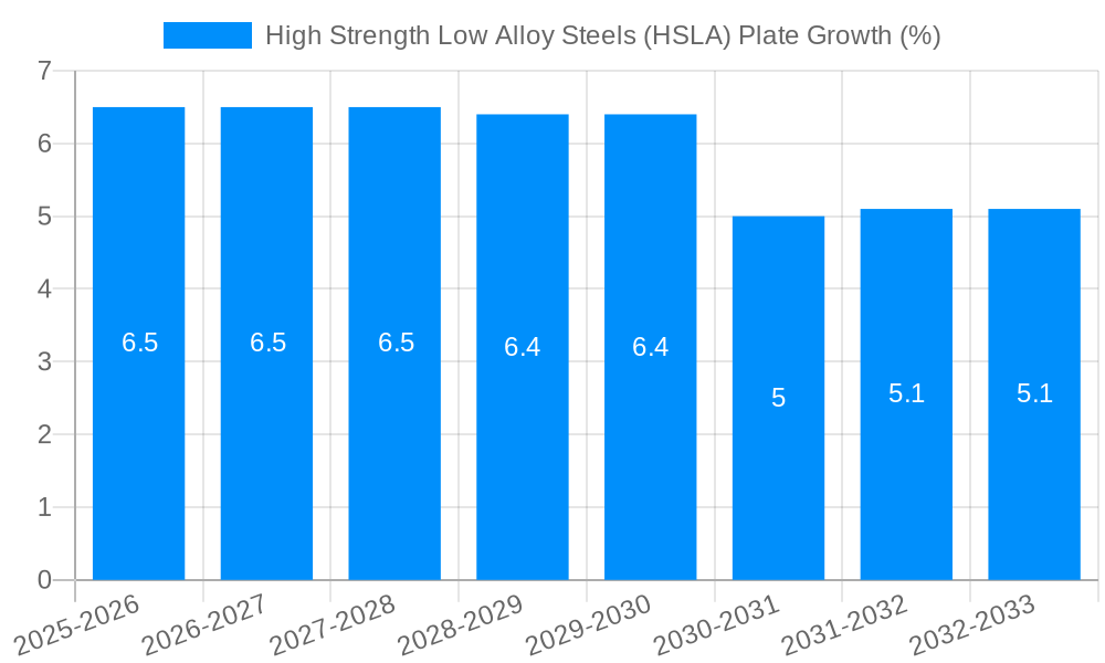 High Strength Low Alloy Steels (HSLA) Plate Growth