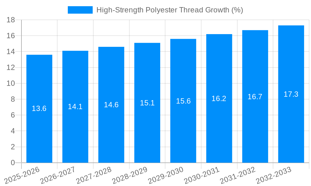 High-Strength Polyester Thread Growth