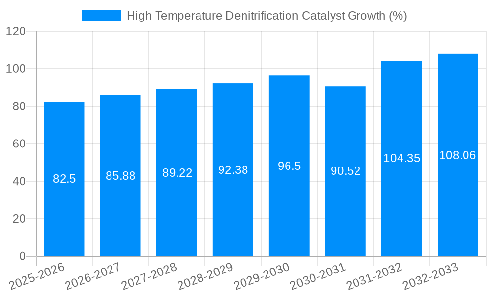 High Temperature Denitrification Catalyst Growth