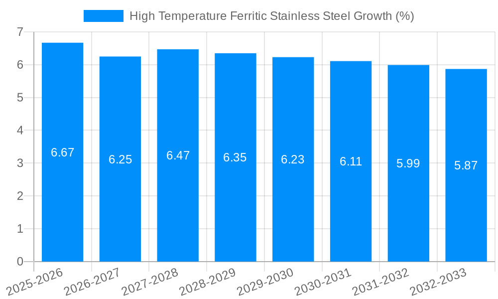 High Temperature Ferritic Stainless Steel Growth