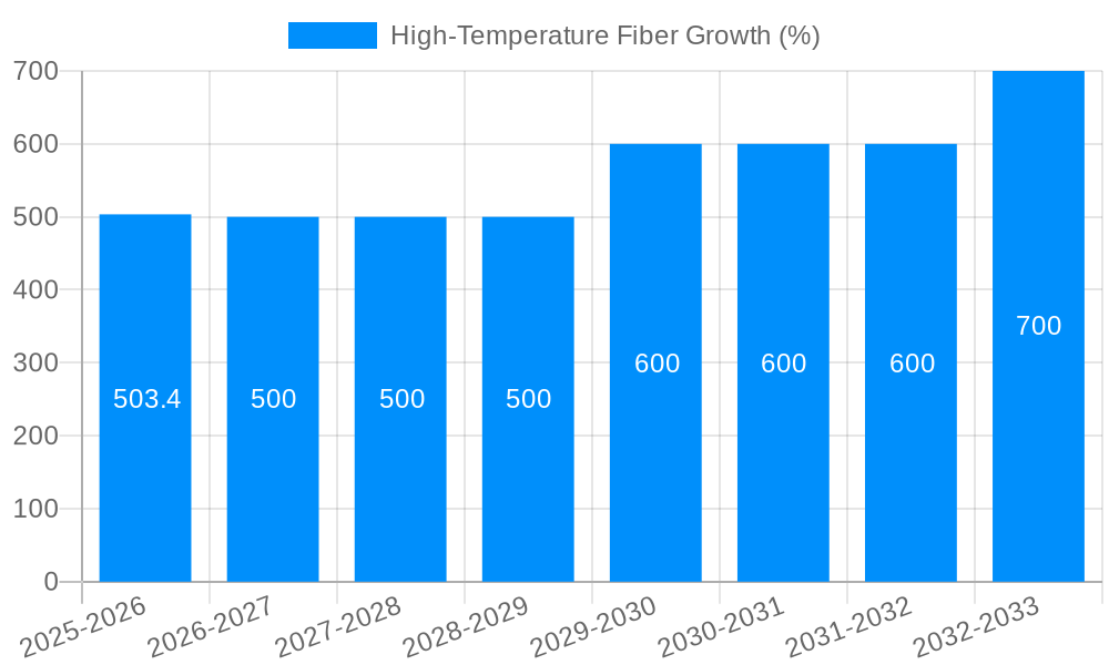 High-Temperature Fiber Growth