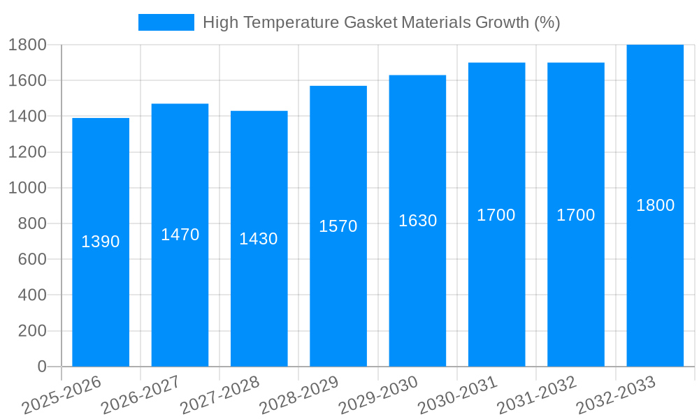 High Temperature Gasket Materials Growth
