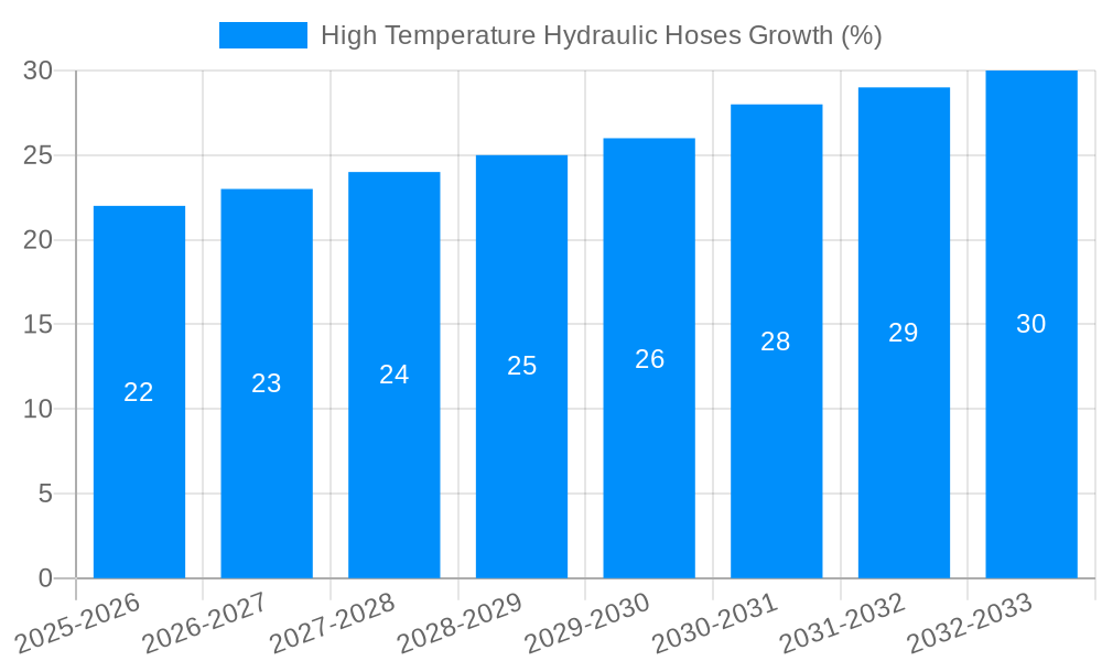 High Temperature Hydraulic Hoses Growth