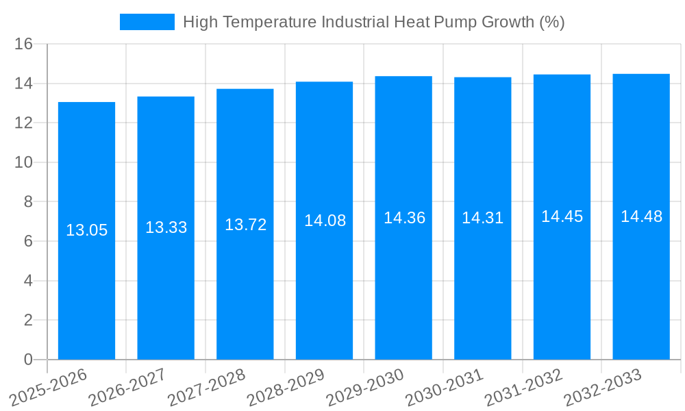 High Temperature Industrial Heat Pump Growth