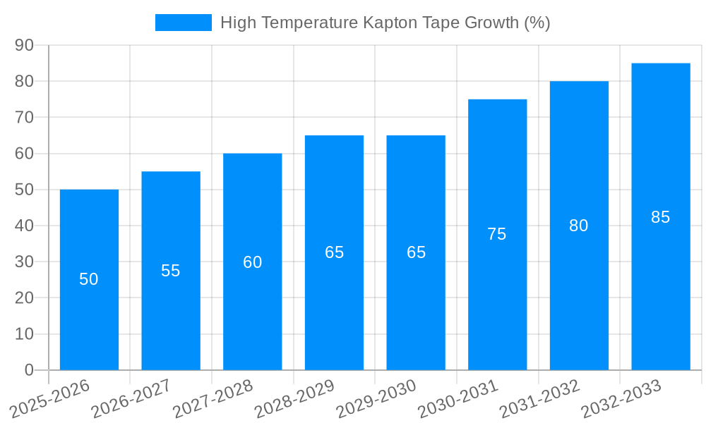 High Temperature Kapton Tape Growth