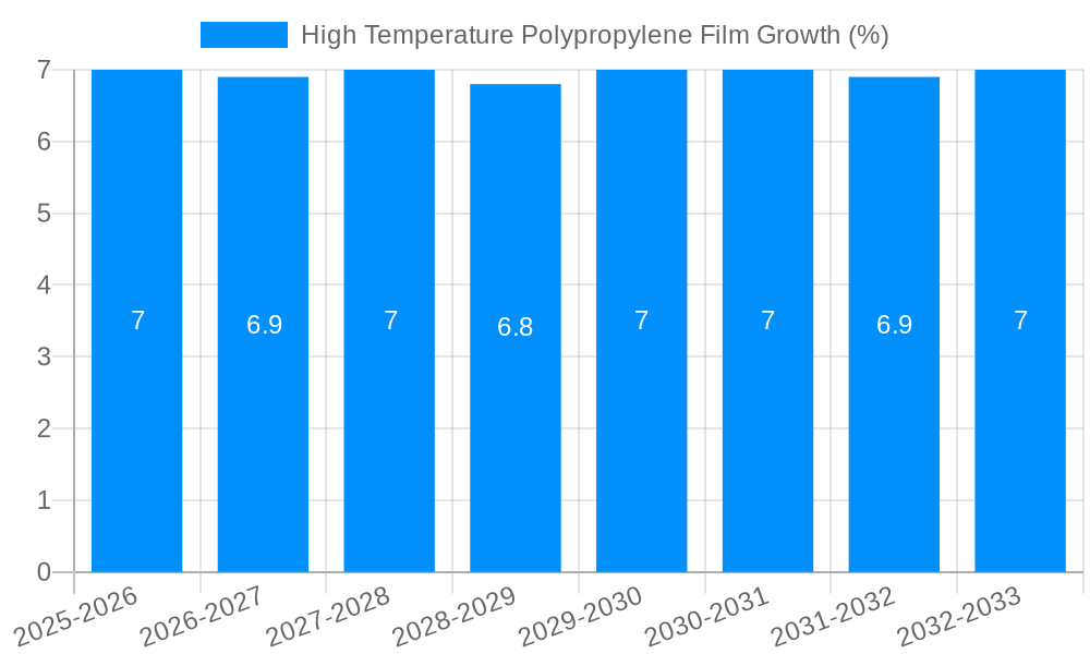 High Temperature Polypropylene Film Growth