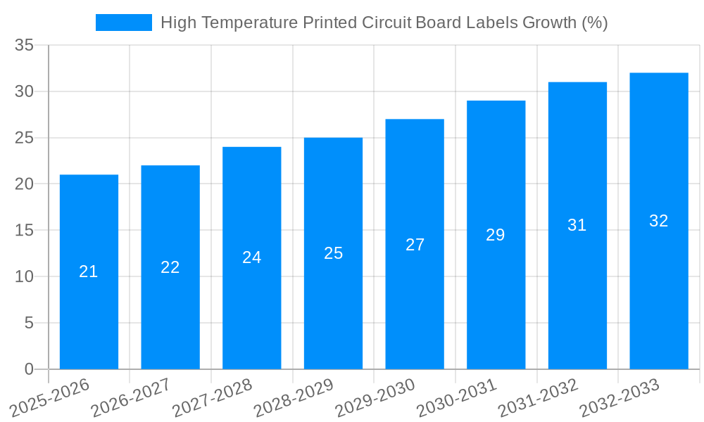 High Temperature Printed Circuit Board Labels Growth