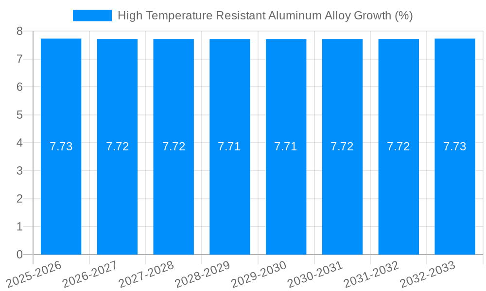 High Temperature Resistant Aluminum Alloy Growth