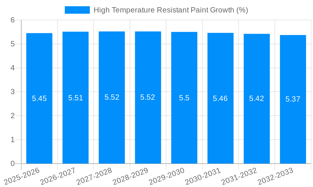 High Temperature Resistant Paint Growth