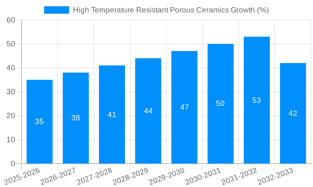 High Temperature Resistant Porous Ceramics Growth