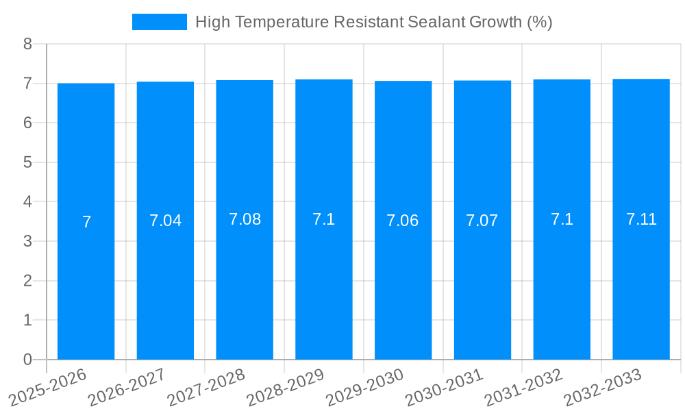 High Temperature Resistant Sealant Growth