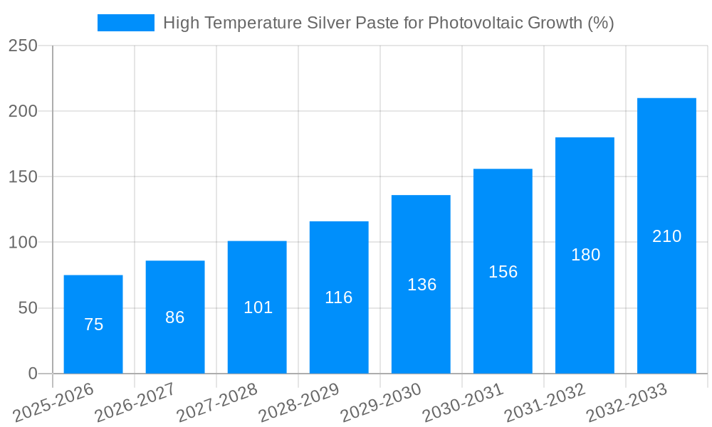 High Temperature Silver Paste for Photovoltaic Growth