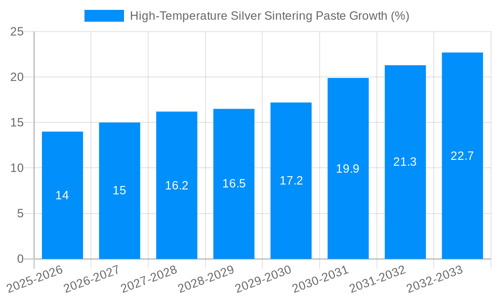 High-Temperature Silver Sintering Paste Growth