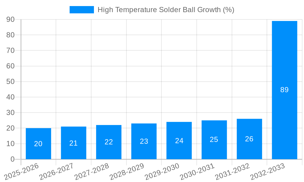 High Temperature Solder Ball Growth