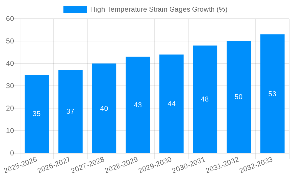 High Temperature Strain Gages Growth