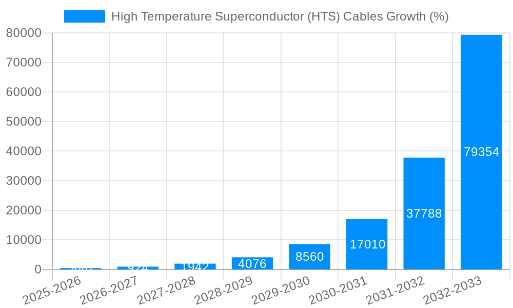 High Temperature Superconductor (HTS) Cables Growth
