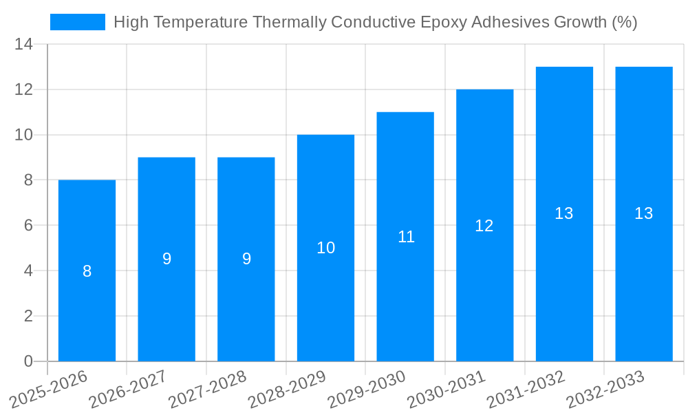 High Temperature Thermally Conductive Epoxy Adhesives Growth