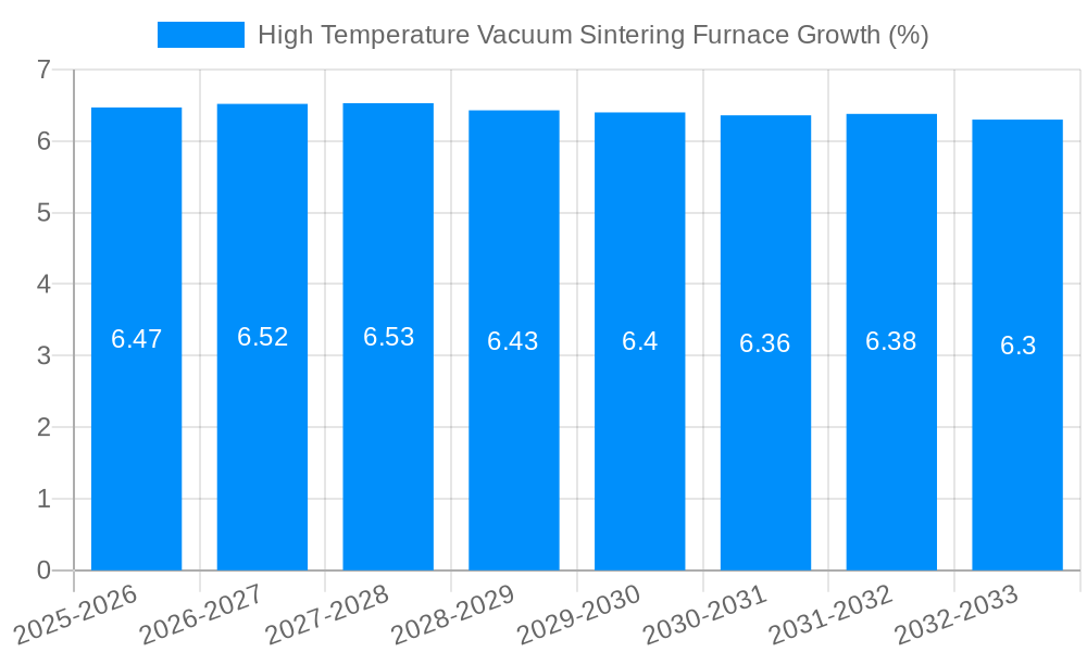 High Temperature Vacuum Sintering Furnace Growth