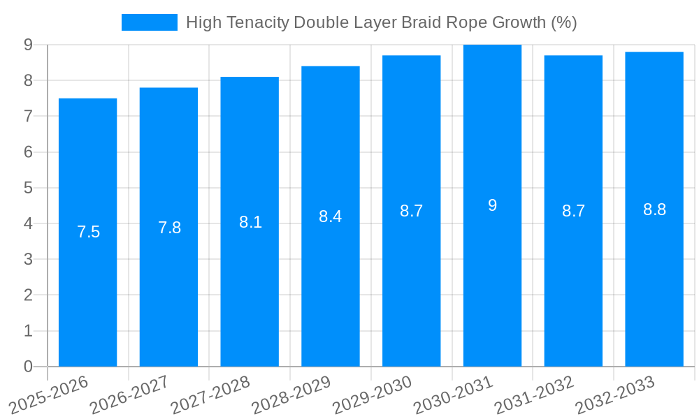 High Tenacity Double Layer Braid Rope Growth