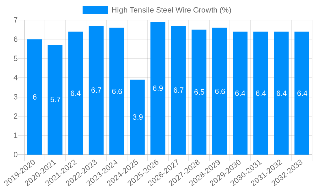 High Tensile Steel Wire Growth