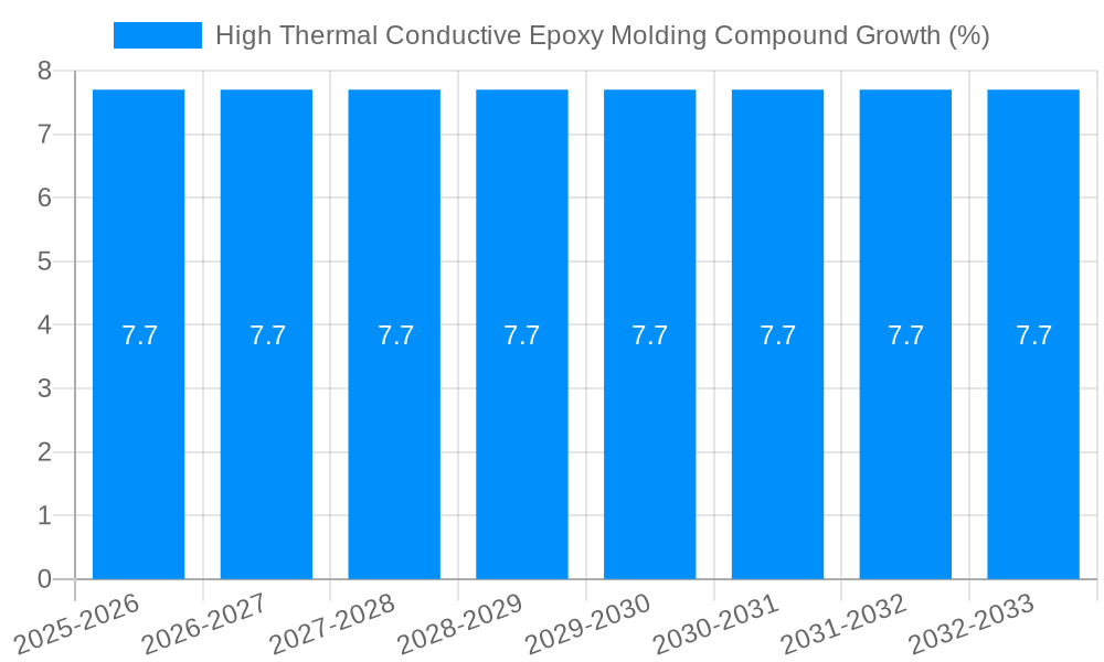 High Thermal Conductive Epoxy Molding Compound Growth