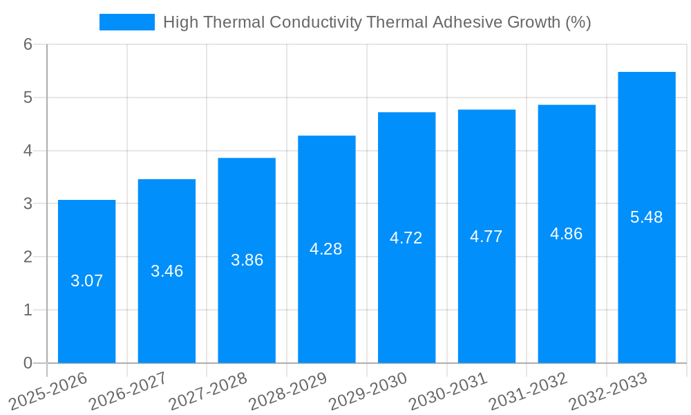 High Thermal Conductivity Thermal Adhesive Growth