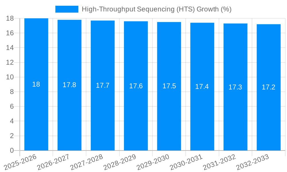 High-Throughput Sequencing (HTS) Growth