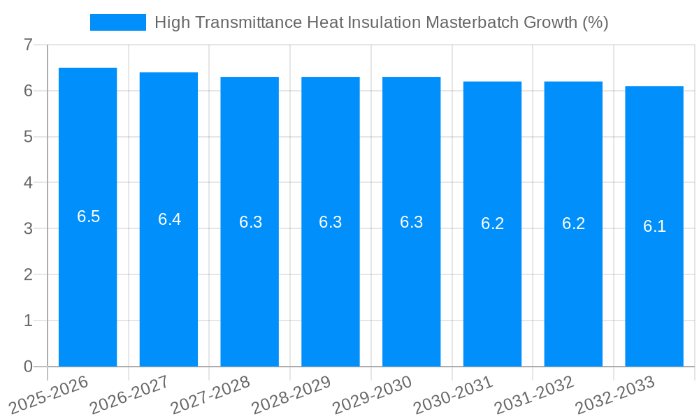 High Transmittance Heat Insulation Masterbatch Growth