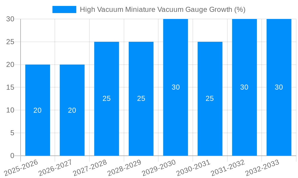 High Vacuum Miniature Vacuum Gauge Growth