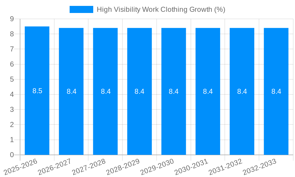 High Visibility Work Clothing Growth