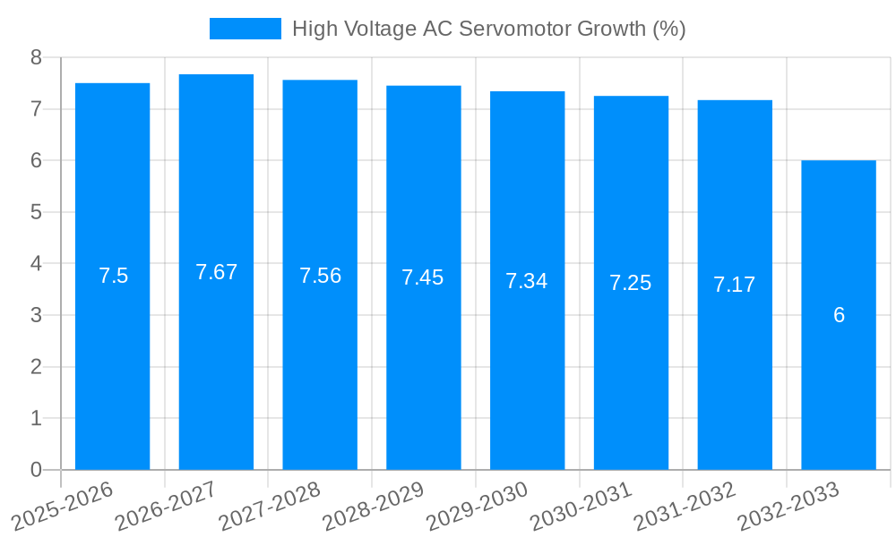 High Voltage AC Servomotor Growth