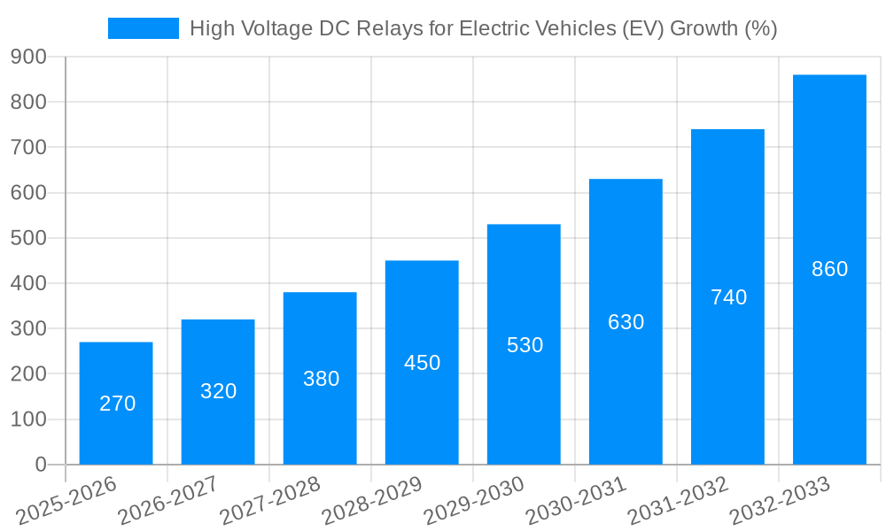 High Voltage DC Relays for Electric Vehicles (EV) Growth