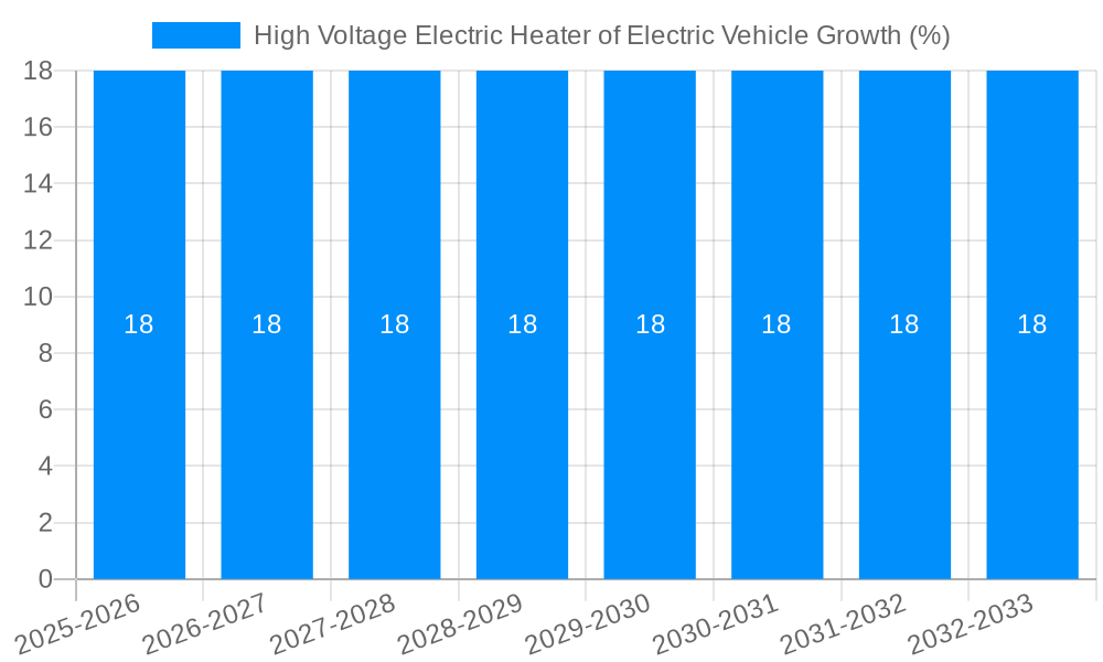 High Voltage Electric Heater of Electric Vehicle Growth